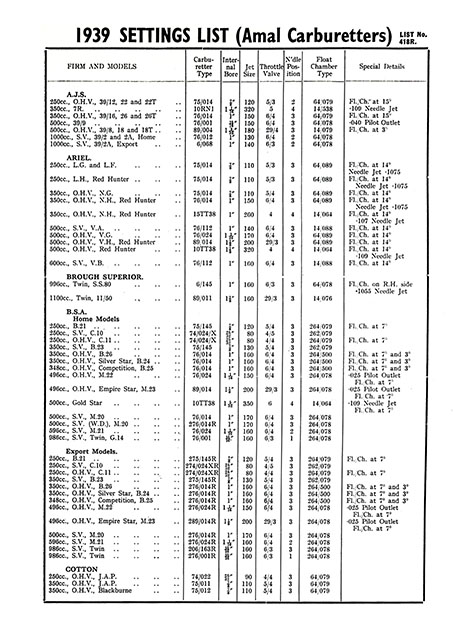 1939 Amal Carburetter Settings List No. 418R
